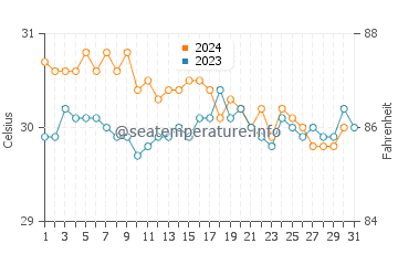 Temperatura da água em Tobago Cays em outubro