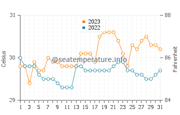 Wassertemperatur Toboso im Oktober