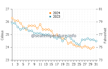 Temperature dell'acqua a Tobruch ad ottobre