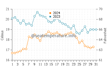 Tocha water temp chart in October