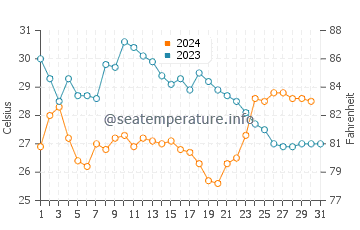 Temperatura del agua en Todos Santos en octubre