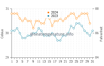 Wassertemperatur Tofol im Oktober
