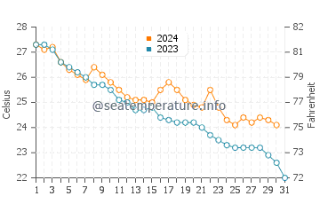 Togitsu water temp chart in October