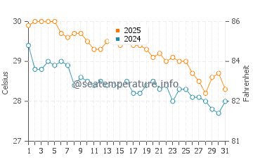 Temperatura del agua en Tokashiki en octubre