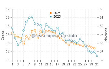 Tokeland water temp chart in October
