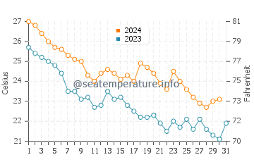 Tokoname water temp chart in October