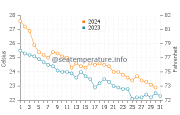 Temperatura vode u Tokuyama u listopadu