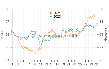 Temperatura vode u Toliara u listopadu