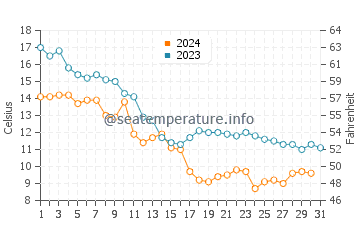Tolkmicko water temp chart in October