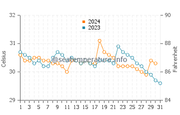 Temperatura da água em Tolu em outubro