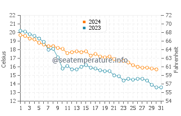 Tomakomai water temp chart in October