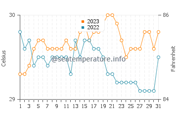 Tomas Oppus water temp chart in October