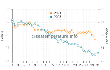 Tomigusuku water temp chart in October