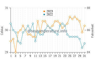Tominhao water temp chart in October