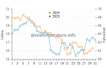 Toms River water temp chart in October