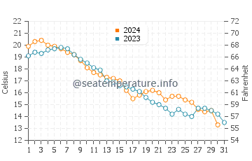 Tonawanda water temp chart in October