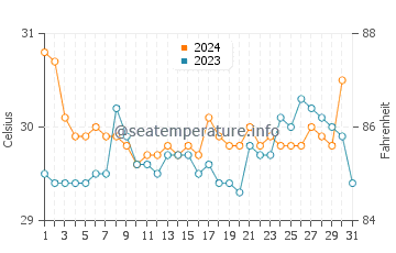 Tondi water temp chart in October