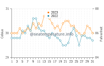 Tondol water temp chart in October