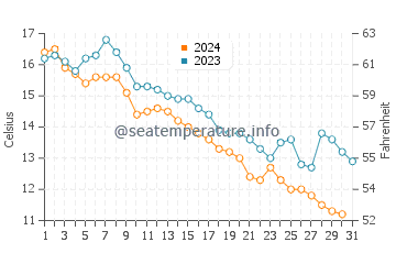 Toney River water temp chart in October