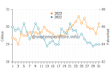 Tongouson water temp chart in October