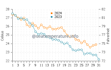 Tonosho water temp chart in October