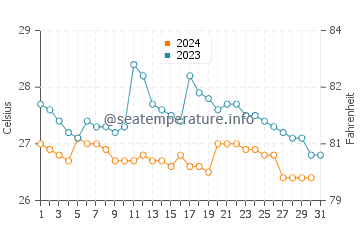 Temperatura da água em Tonsupa em outubro
