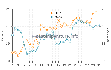 Toowoon Bay water temp chart in October
