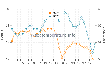 Topanga Beach water temp chart in October