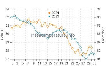 Temperatura da água em Topolobampo em outubro