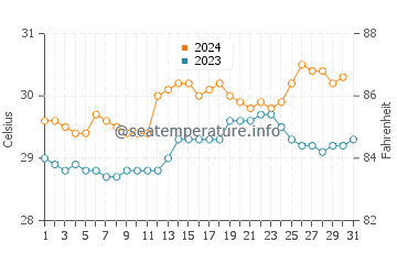 Températures de l'eau à Torakina en octobre