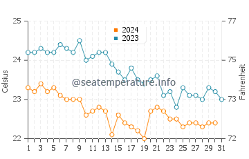 Wassertemperatur Torca im Oktober