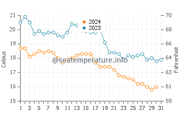 Torimbia beach water temp chart in October