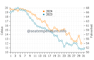 Toronto water temp chart in October