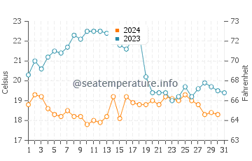 Torralta water temp chart in October
