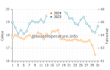 Temperatura del agua en Torrance en octubre