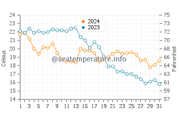 Torre de Benagalbon water temp chart in October