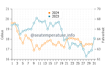Torreguadiaro water temp chart in October