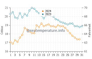 Torreira water temp chart in October