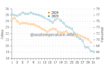 Wassertemperatur Torrenostra im Oktober