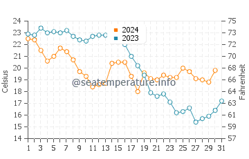 Torrenueva water temp chart in October