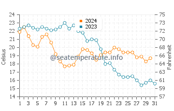 Torrox Costa water temp chart in October
