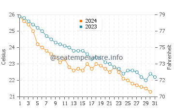 Températures de l'eau à Tottori en octobre