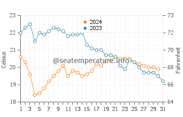 Temperature dell'acqua a Tolone ad ottobre