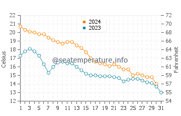 Tower Road Beach water temp chart in October