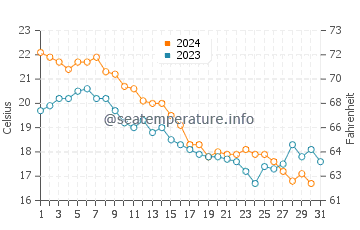 Towers Beach water temp chart in October