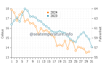 Town Neck Beach water temp chart in October