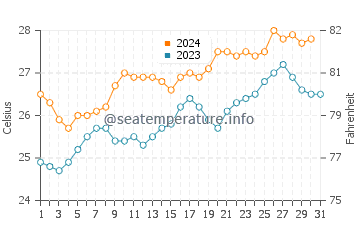Temperature dell'acqua a Townsville ad ottobre