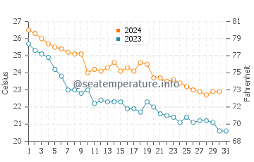 Toyohama water temp chart in October