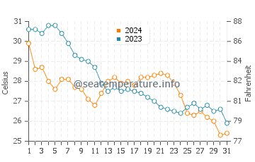 Tra Co Beach water temp chart in October