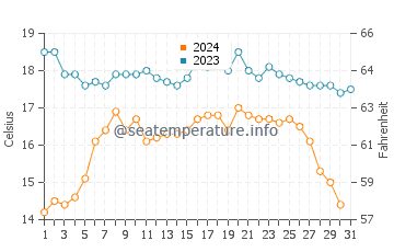Traba water temp chart in October